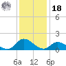 Harkers Island tide chart for Saturday, December 18, 2021