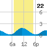 Harkers Island tide chart for Wednesday, December 22, 2021