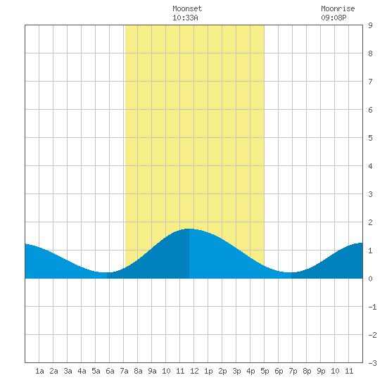 Harkers Island tide chart for Thursday, December 23, 2021