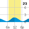 Harkers Island tide chart for Thursday, December 23, 2021