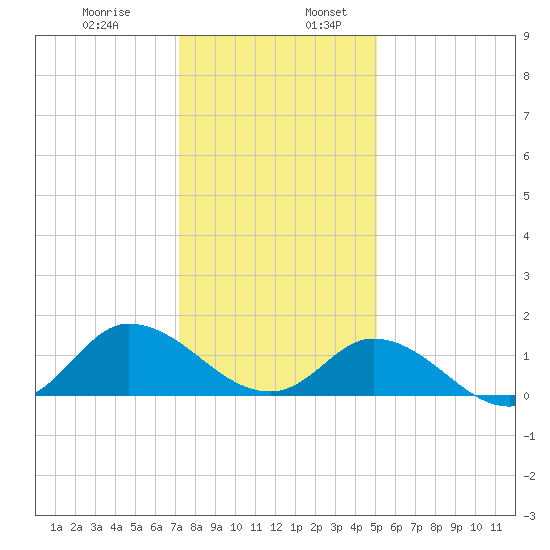 Harkers Island tide chart for Wednesday, December 29, 2021