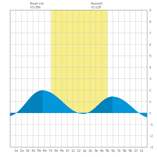 Harkers Island tide chart for Thursday, December 30, 2021