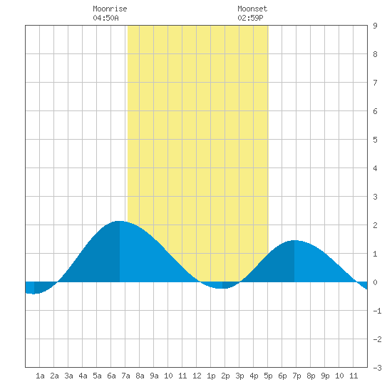 Harkers Island tide chart for Friday, December 31, 2021