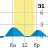 Harkers Island tide chart for Friday, December 31, 2021