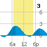 Harkers Island tide chart for Friday, December 3, 2021