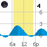 Harkers Island tide chart for Saturday, December 4, 2021
