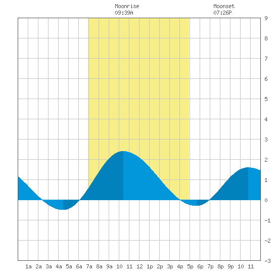 Harkers Island tide chart for Monday, December 6, 2021