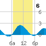 Harkers Island tide chart for Monday, December 6, 2021