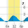 Harkers Island tide chart for Tuesday, December 7, 2021