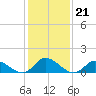 Harkers Island tide chart for Friday, January 21, 2022