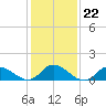 Harkers Island tide chart for Saturday, January 22, 2022