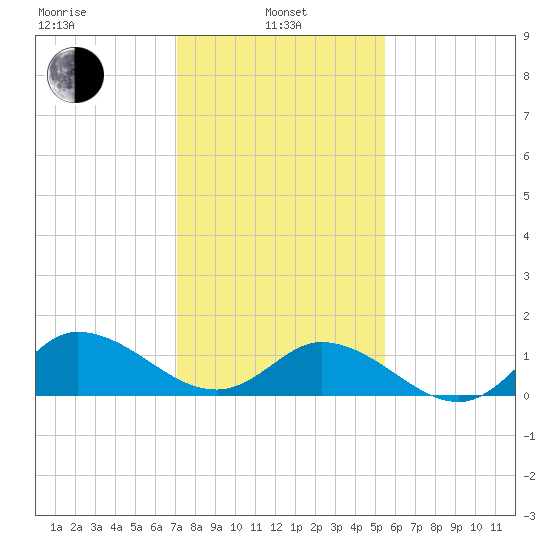 Harkers Island tide chart for Tuesday, January 25, 2022