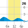 Harkers Island tide chart for Wednesday, January 26, 2022
