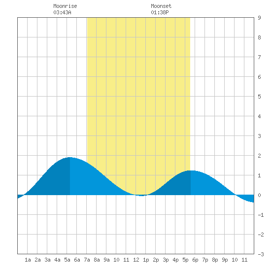 Harkers Island tide chart for Friday, January 28, 2022