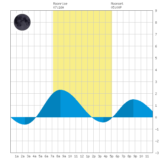 Harkers Island tide chart for Sunday, January 2, 2022