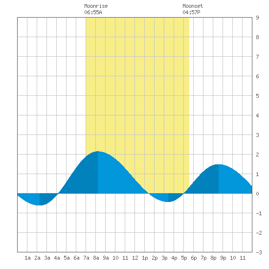Harkers Island tide chart for Monday, January 31, 2022