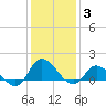 Harkers Island tide chart for Monday, January 3, 2022