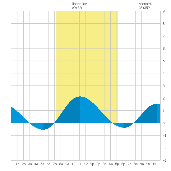 Harkers Island tide chart for Wednesday, January 5, 2022