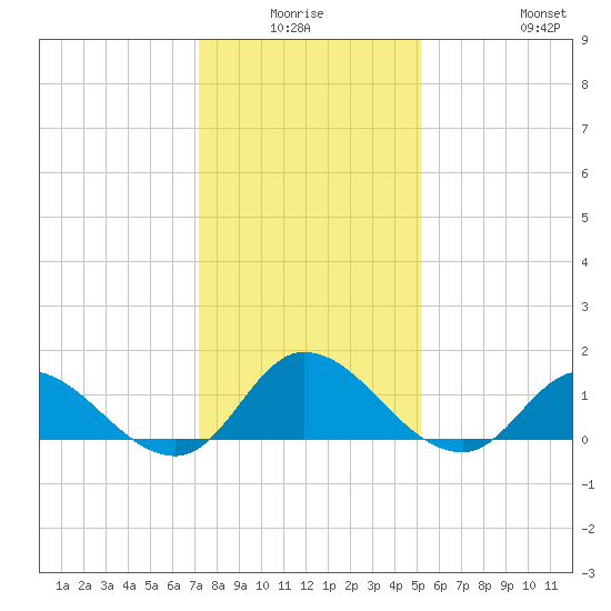 Harkers Island tide chart for Thursday, January 6, 2022