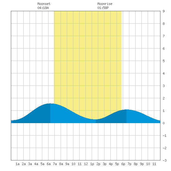 Harkers Island tide chart for Saturday, February 12, 2022