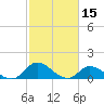 Harkers Island tide chart for Tuesday, February 15, 2022