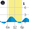 Harkers Island tide chart for Tuesday, February 1, 2022