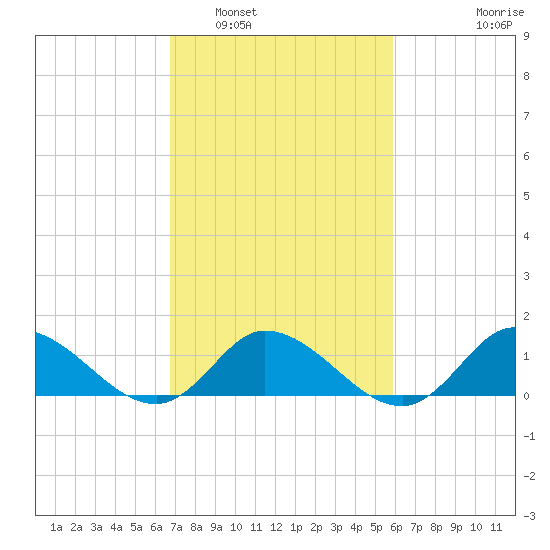 Harkers Island tide chart for Sunday, February 20, 2022