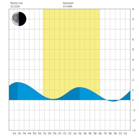 Harkers Island tide chart for Wednesday, February 23, 2022