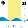 Harkers Island tide chart for Wednesday, February 23, 2022