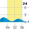 Harkers Island tide chart for Thursday, February 24, 2022
