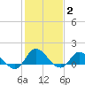 Harkers Island tide chart for Wednesday, February 2, 2022