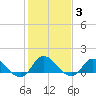 Harkers Island tide chart for Thursday, February 3, 2022