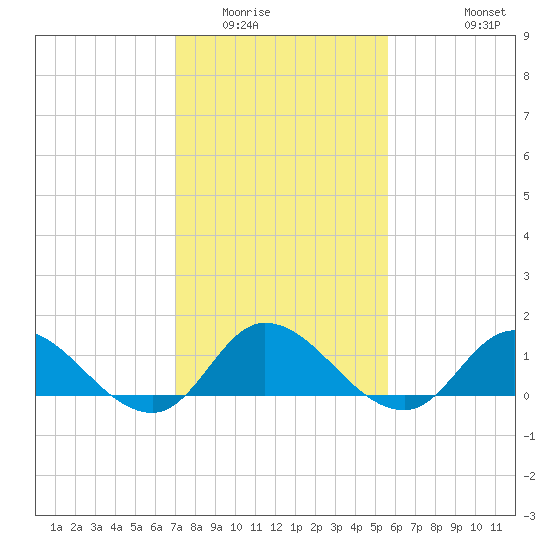 Harkers Island tide chart for Friday, February 4, 2022