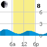 Harkers Island tide chart for Tuesday, February 8, 2022