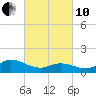 Harkers Island tide chart for Thursday, March 10, 2022