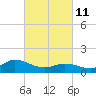Harkers Island tide chart for Friday, March 11, 2022