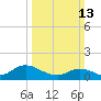 Harkers Island tide chart for Sunday, March 13, 2022