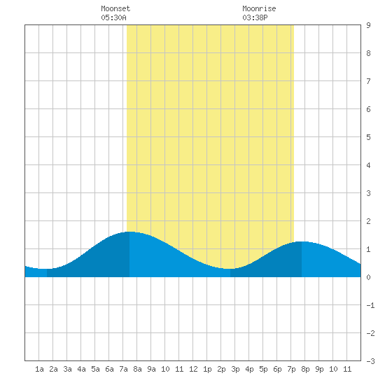 Harkers Island tide chart for Monday, March 14, 2022