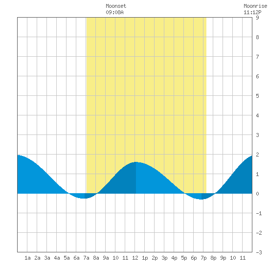 Harkers Island tide chart for Monday, March 21, 2022