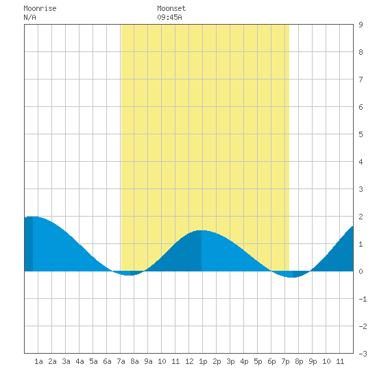 Harkers Island tide chart for Tuesday, March 22, 2022