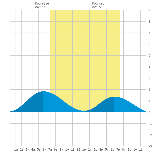 Harkers Island tide chart for Sunday, March 27, 2022