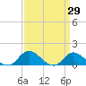 Harkers Island tide chart for Tuesday, March 29, 2022