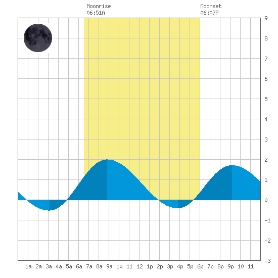 Harkers Island tide chart for Wednesday, March 2, 2022