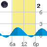 Harkers Island tide chart for Wednesday, March 2, 2022