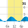 Harkers Island tide chart for Thursday, March 31, 2022