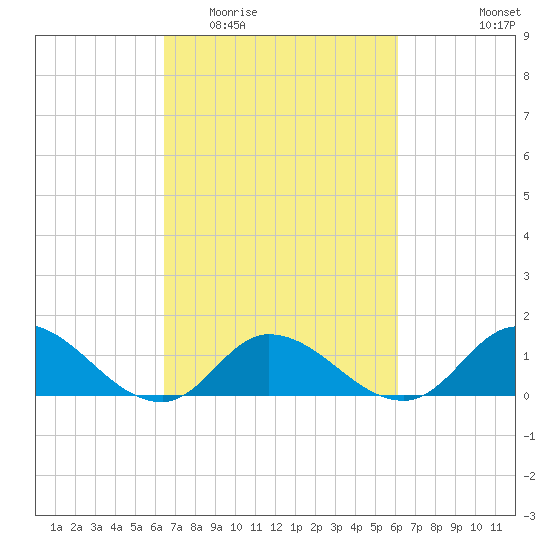 Harkers Island tide chart for Sunday, March 6, 2022