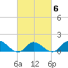 Harkers Island tide chart for Sunday, March 6, 2022