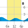 Harkers Island tide chart for Tuesday, March 8, 2022