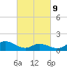 Harkers Island tide chart for Wednesday, March 9, 2022