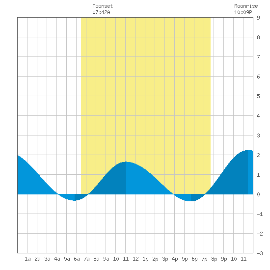 Harkers Island tide chart for Monday, April 18, 2022